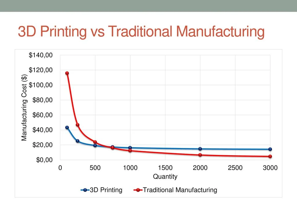 3D Printing vs Traditional Manufacturing